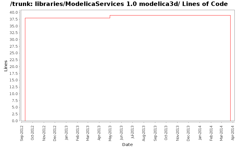 libraries/ModelicaServices 1.0 modelica3d/ Lines of Code